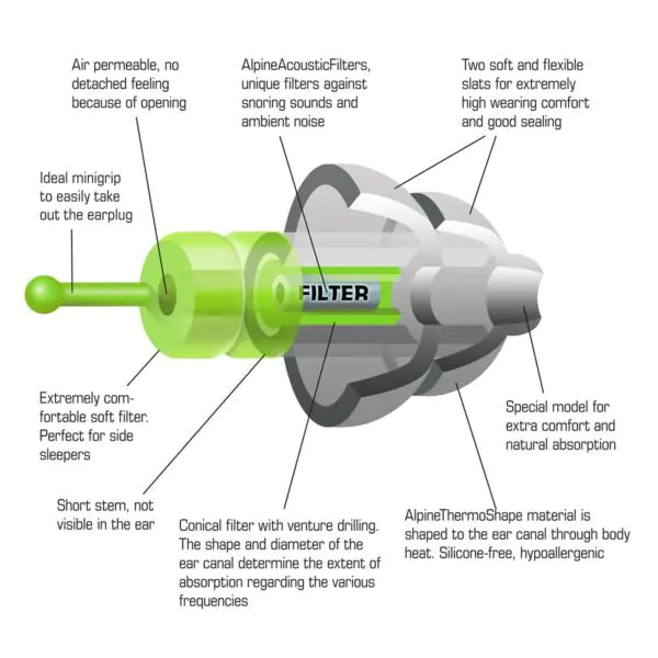 inside of alpine sleepsoft earplugs